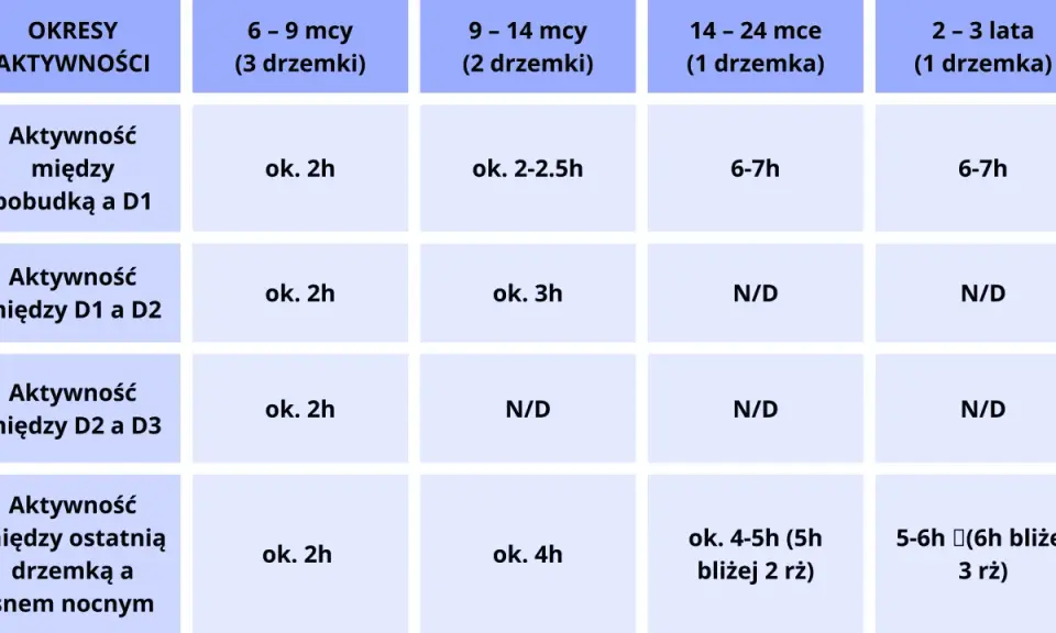 Tabela przedstawia przykładowy rytm dnia niemowlaka w zależności od wieku i liczby drzemek.